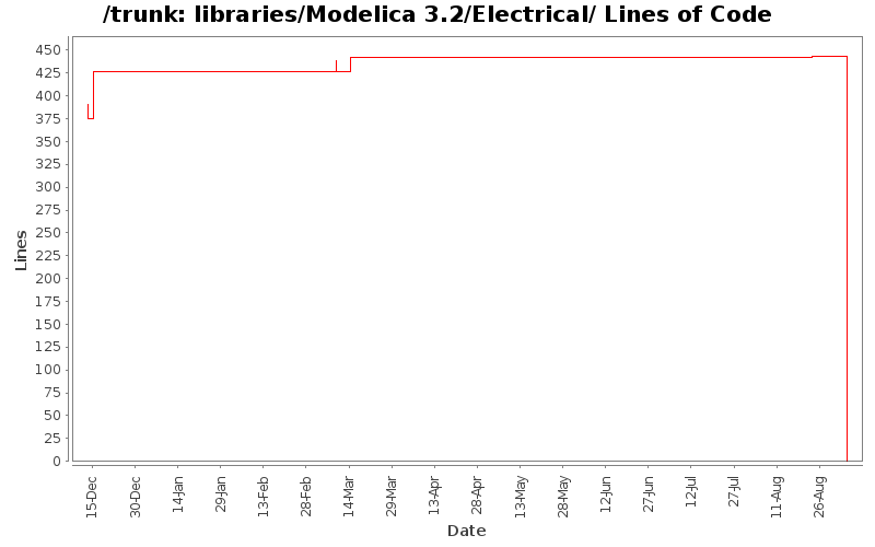 libraries/Modelica 3.2/Electrical/ Lines of Code